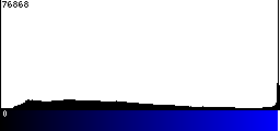 Blue Histogram