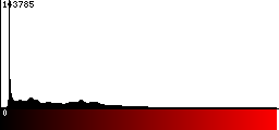 Red Histogram