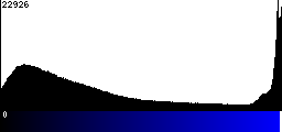 Blue Histogram