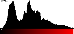 Red Histogram