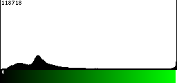 Green Histogram