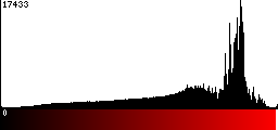 Red Histogram