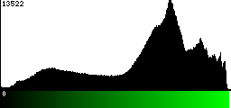 Green Histogram