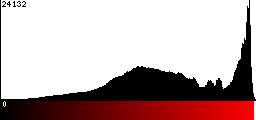 Red Histogram