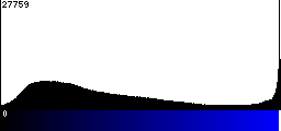 Blue Histogram