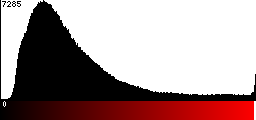 Red Histogram