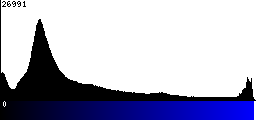 Blue Histogram