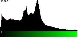 Green Histogram