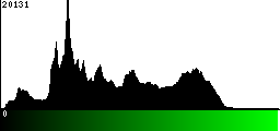 Green Histogram