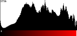 Red Histogram