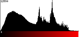 Red Histogram