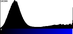 Blue Histogram