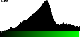 Green Histogram