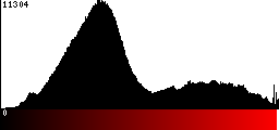 Red Histogram