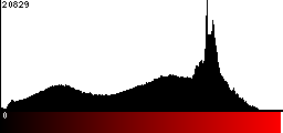 Red Histogram