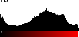 Red Histogram