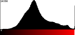 Red Histogram