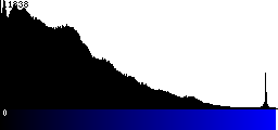 Blue Histogram