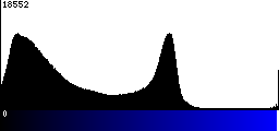 Blue Histogram