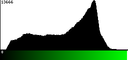 Green Histogram