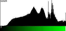 Green Histogram