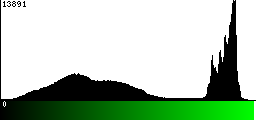 Green Histogram