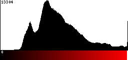 Red Histogram