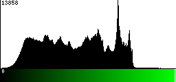 Green Histogram