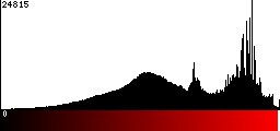 Red Histogram