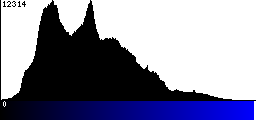 Blue Histogram