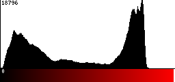 Red Histogram