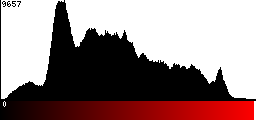 Red Histogram