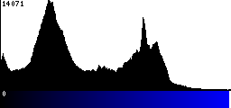 Blue Histogram