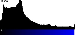 Blue Histogram