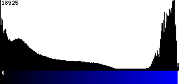 Blue Histogram