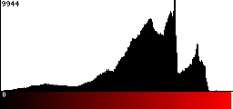 Red Histogram