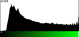 Green Histogram