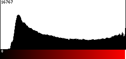 Red Histogram