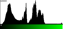 Green Histogram