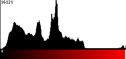 Red Histogram