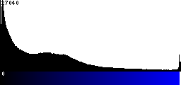 Blue Histogram