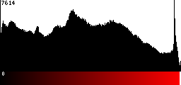 Red Histogram