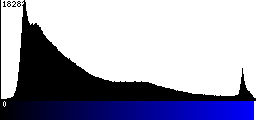 Blue Histogram