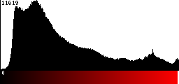 Red Histogram