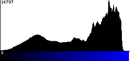 Blue Histogram