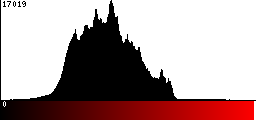 Red Histogram