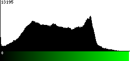 Green Histogram