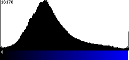 Blue Histogram