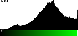 Green Histogram