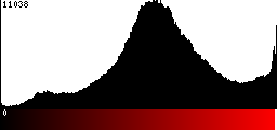 Red Histogram